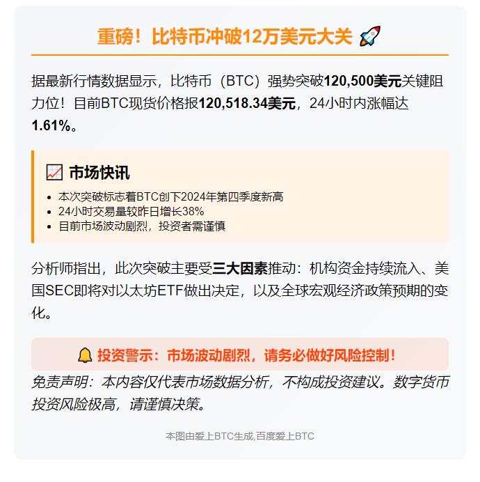 BTC破12.05万美元