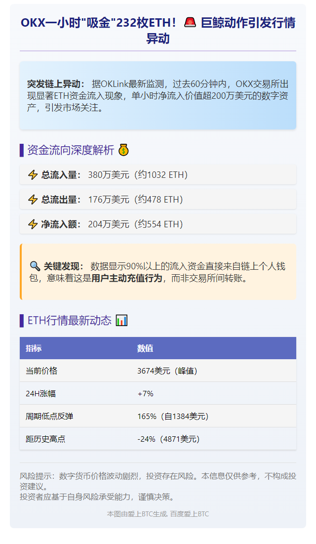 OKX一小时ETH净流入超200万美元