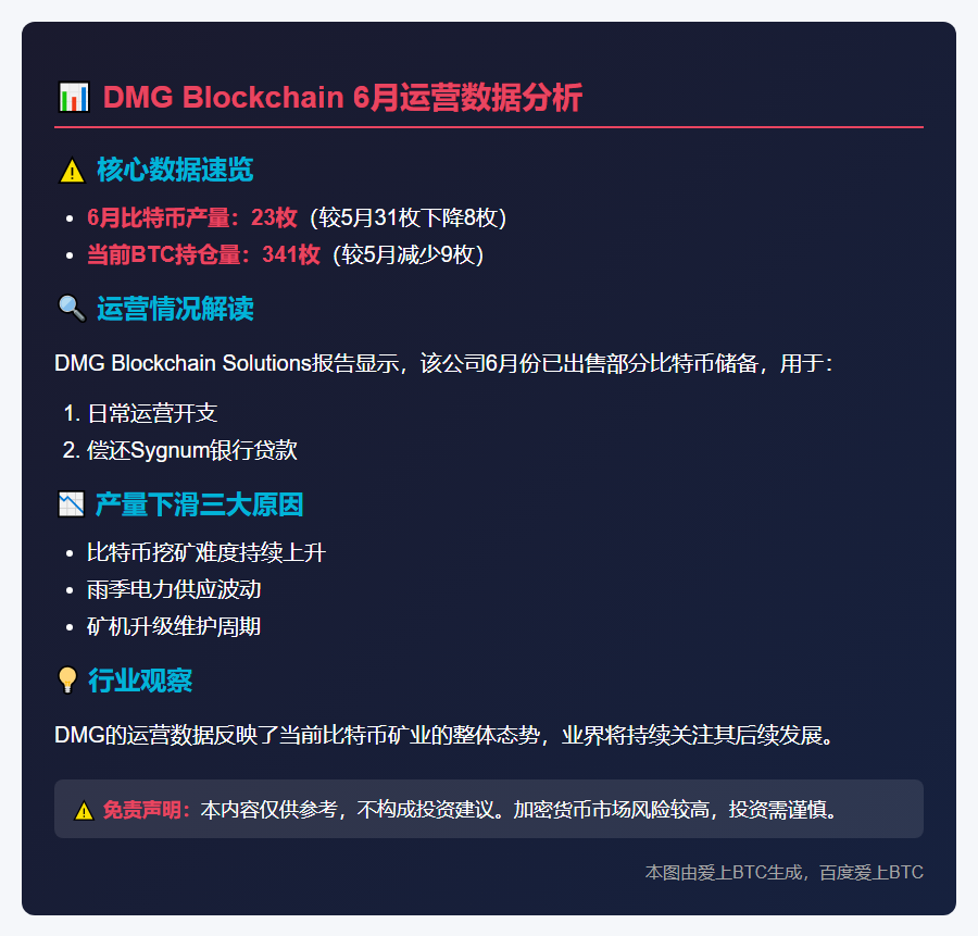 DMG Blockchain 6月产23枚BTC，持仓降至341枚