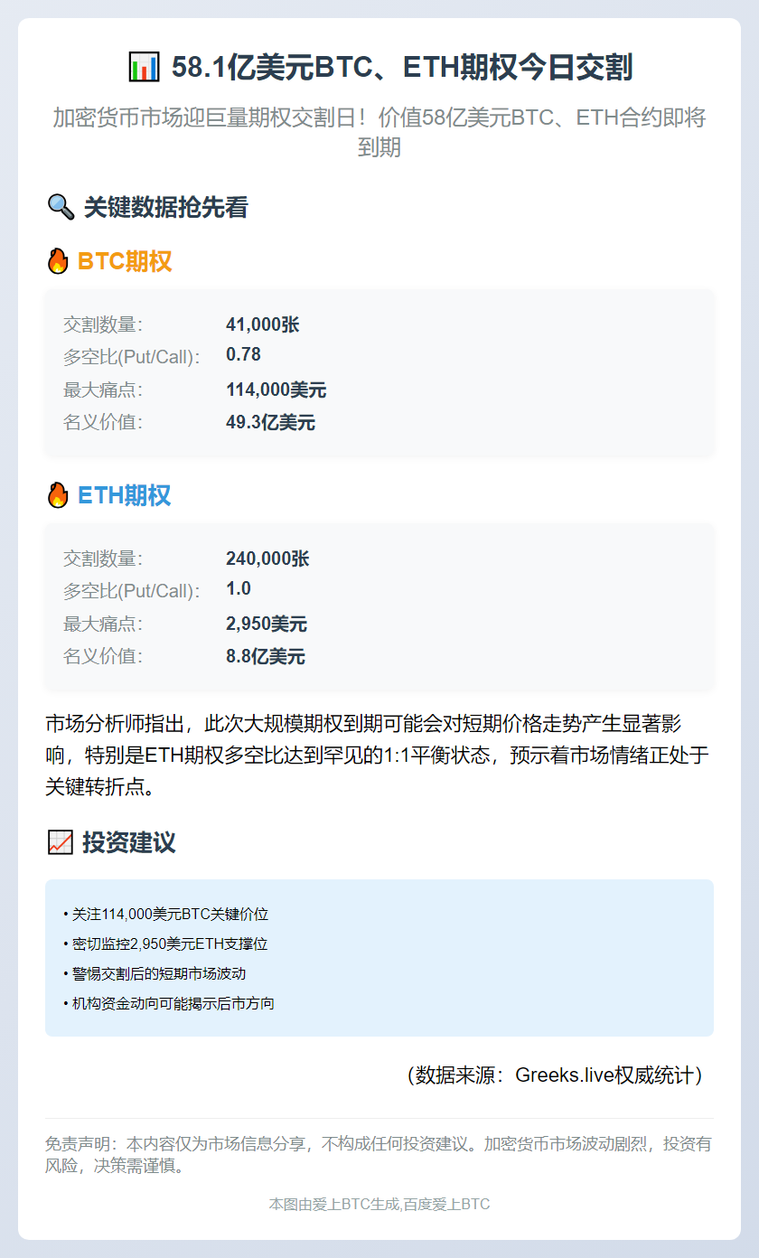 58.1亿美元BTC、ETH期权今日交割