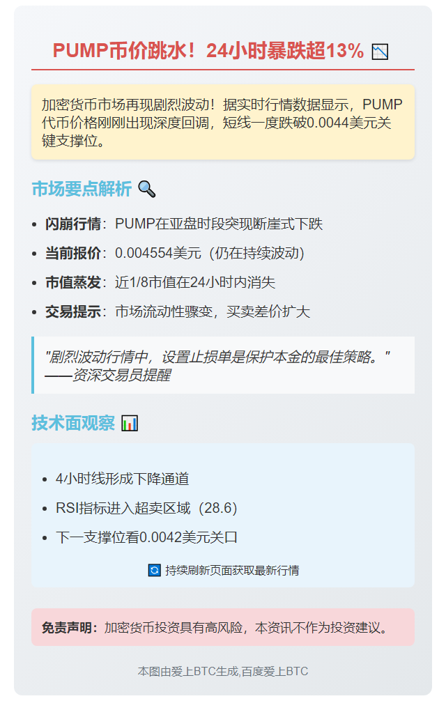 PUMP跌破0.0044美元，日内跌13%