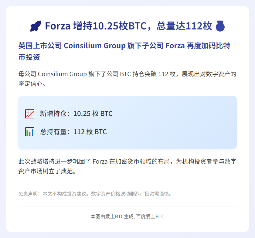 Forza 增持10.25枚BTC，总量达112枚