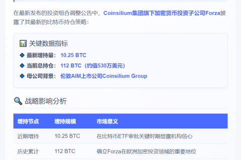 Forza增持超10枚BTC