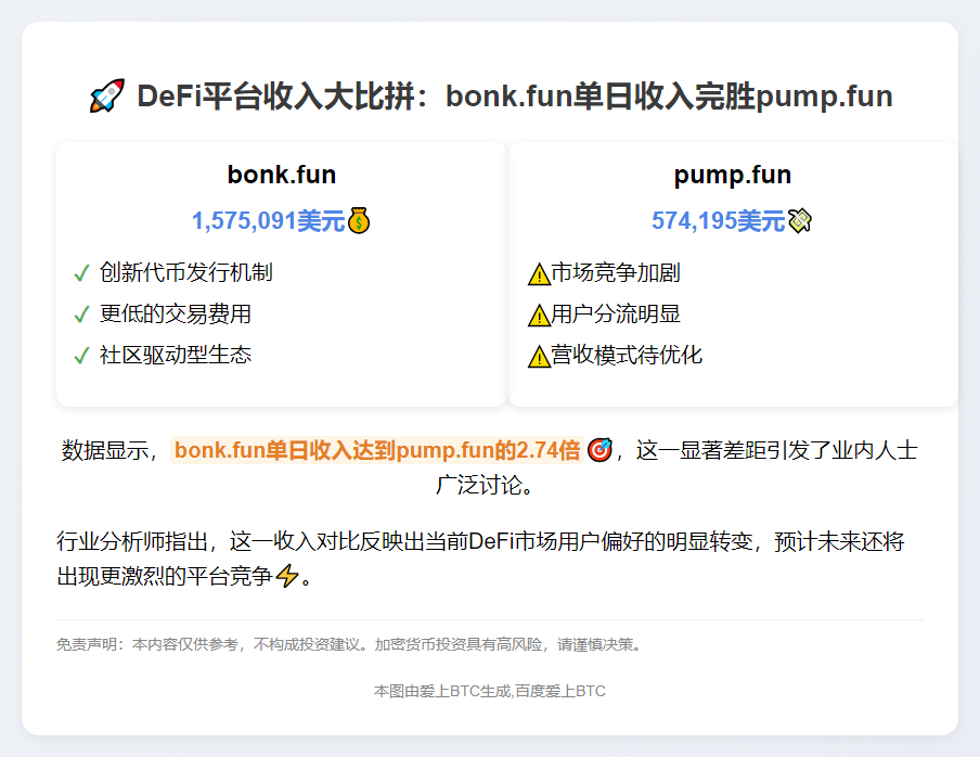 Bonk.fun收入超pump.fun 3倍