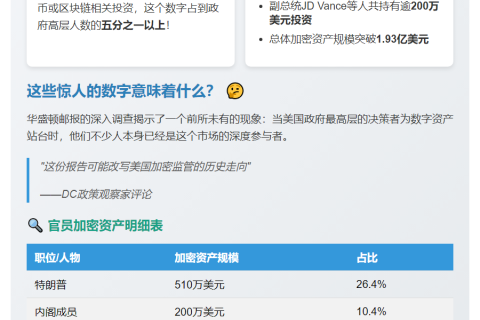 特朗普政府逾两成高官持有加密货币