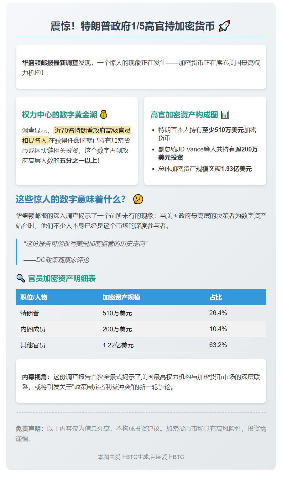特朗普政府逾两成高官持有加密货币