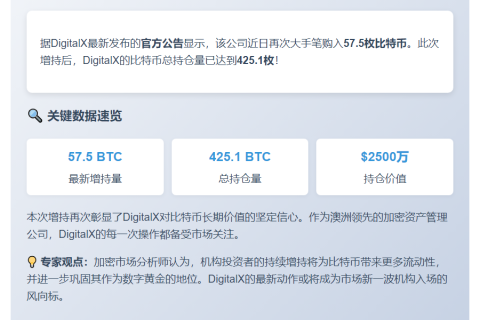 DigitalX增持57.5枚BTC，持仓达425.1枚