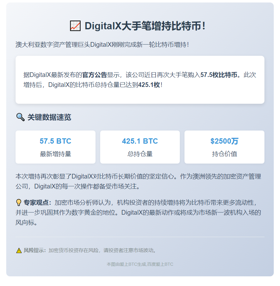 DigitalX增持57.5枚BTC，持仓达425.1枚