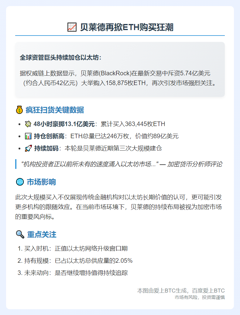 贝莱德再购15.9万枚ETH，价值5.74亿美元