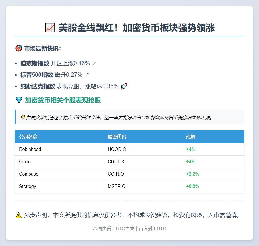 加密货币股助推美股三大股指高开