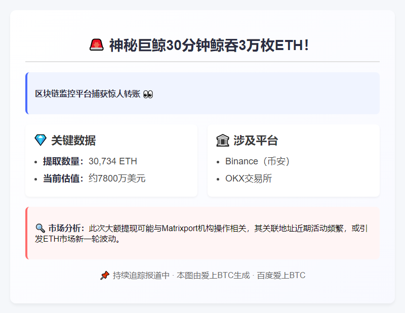 Matrixport关联地址24小时提取逾3万ETH