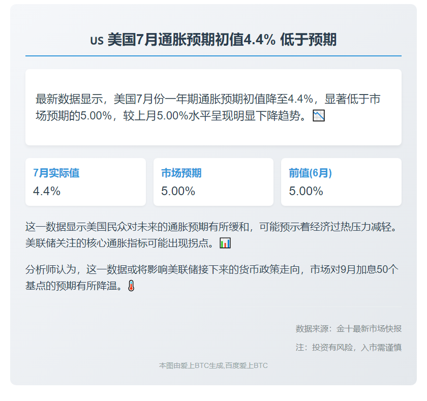 美7月通胀预期初值4.4%低于预期