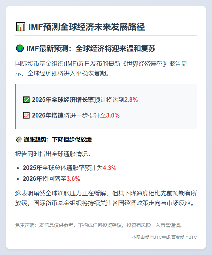 IMF预测全球经济2025增长2.8%，2026达3.0%