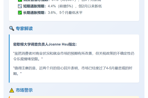 消费者信心回升显示美国通胀预期改善