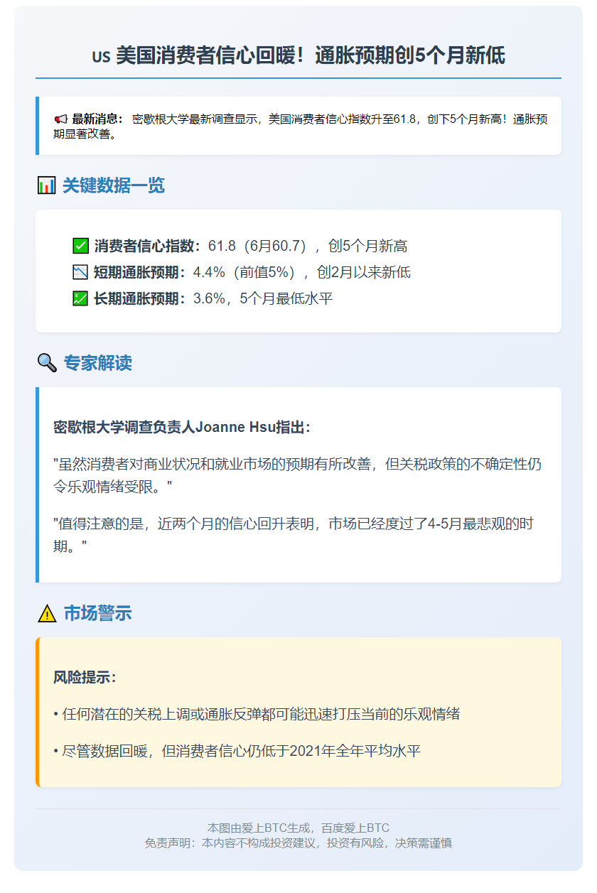 消费者信心回升显示美国通胀预期改善