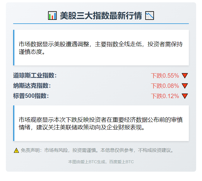 美股下跌 道指跌0.55%