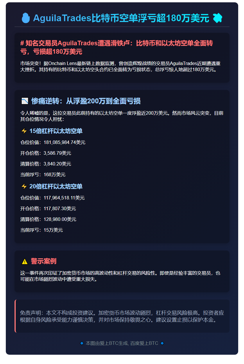 "AguilaTrades比特币空单浮亏超180万美元"
