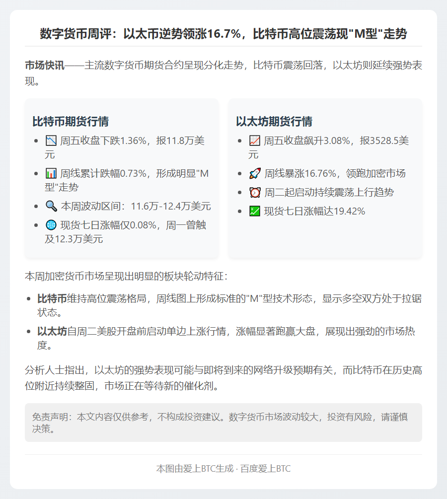 比特币期货周跌1.3%，以太币期货周涨16.7%