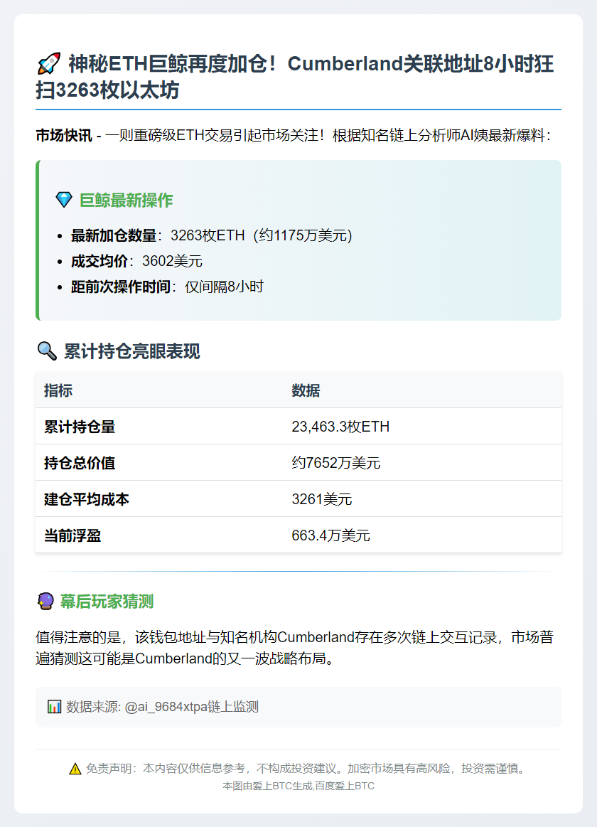大型地址加仓3263枚ETH 浮盈663万美元