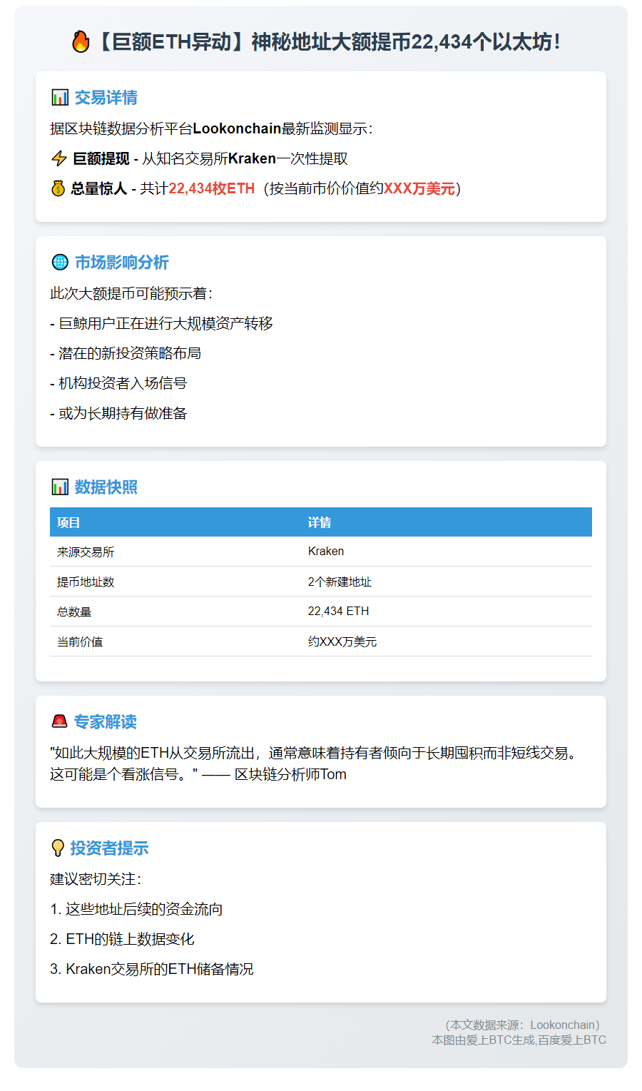 Kraken六小时前转出2.2万ETH至新地址