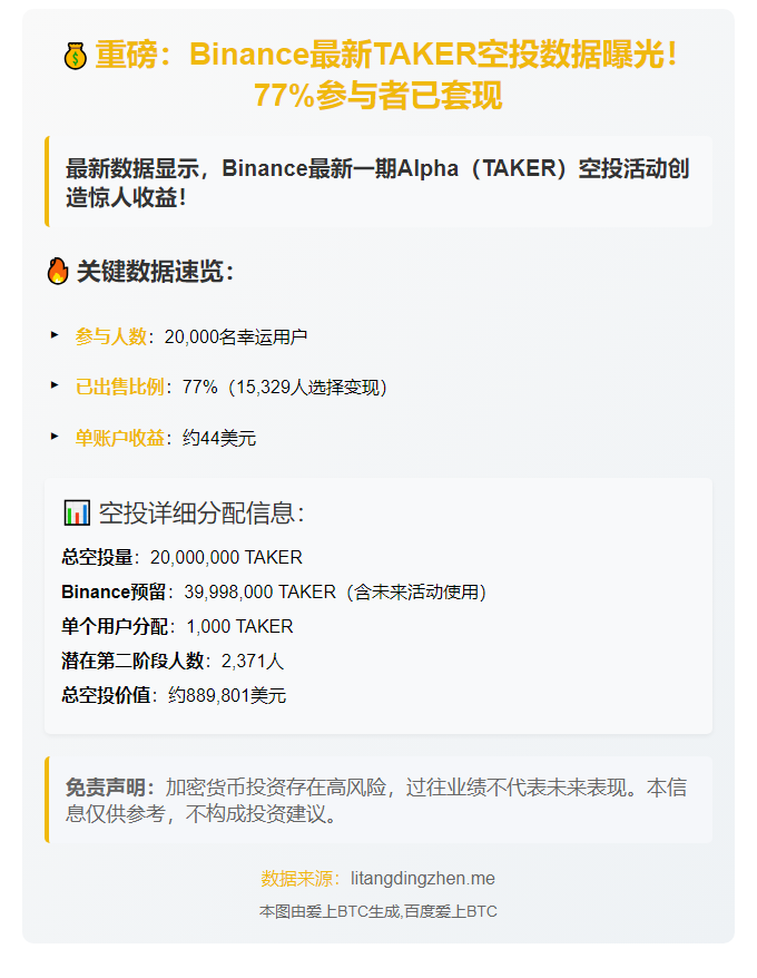 "Binance Alpha空投：77%账户卖出，单号赚44刀"