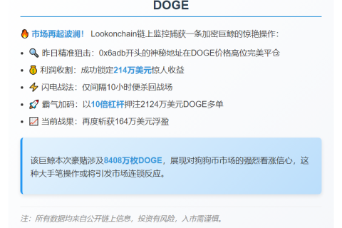巨鲸昨日平DOGE多单赚214万，今再开仓