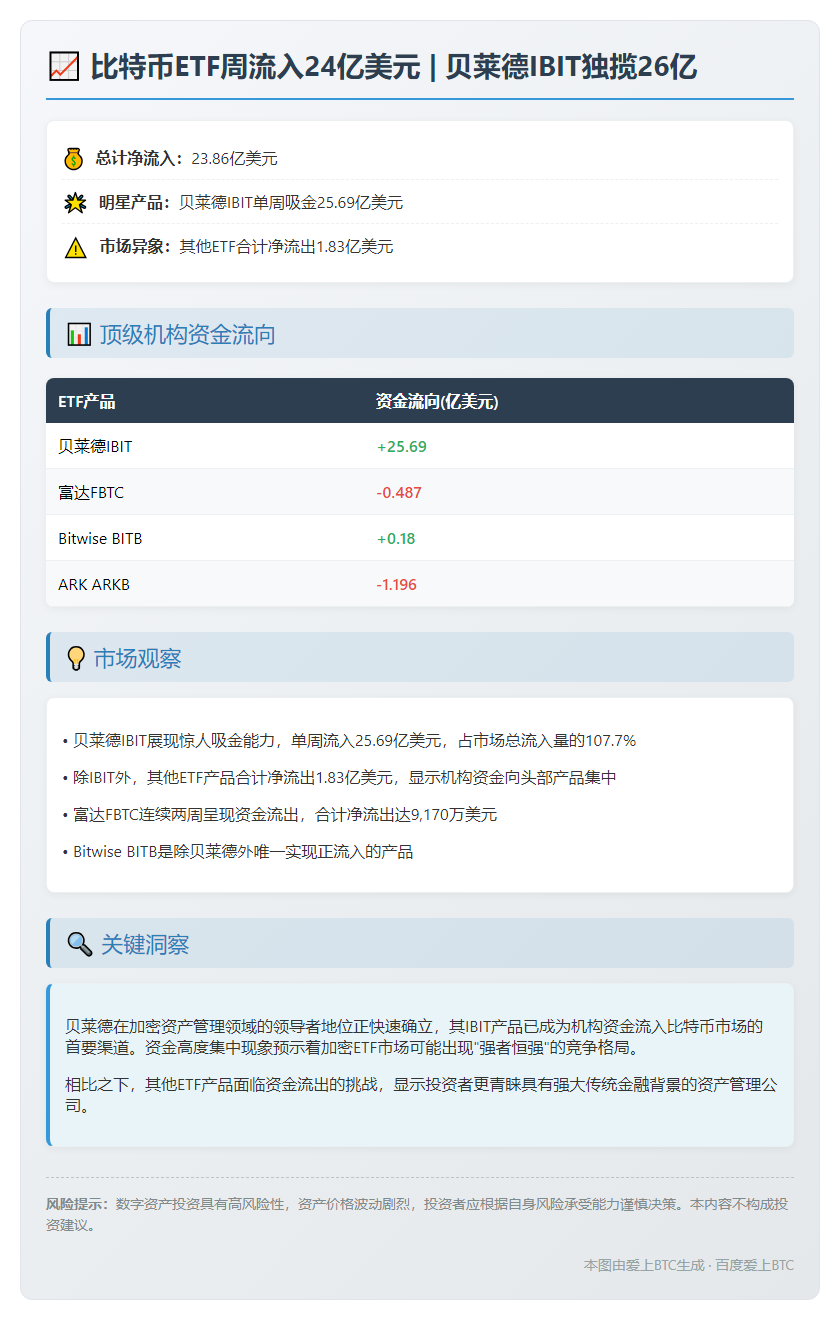 美比特币ETF周流入24亿 贝莱德IBIT吸金26亿