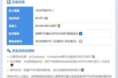 巨鲸两日囤18,557枚ETH 均价3451美元