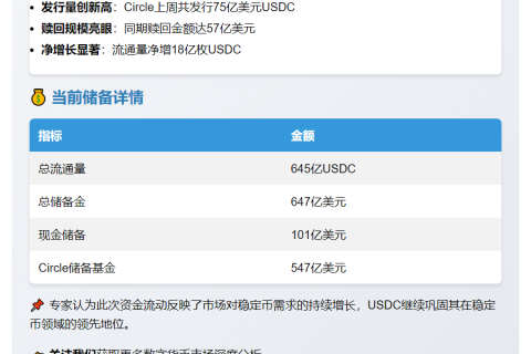 USDC流通量7天增18亿枚
