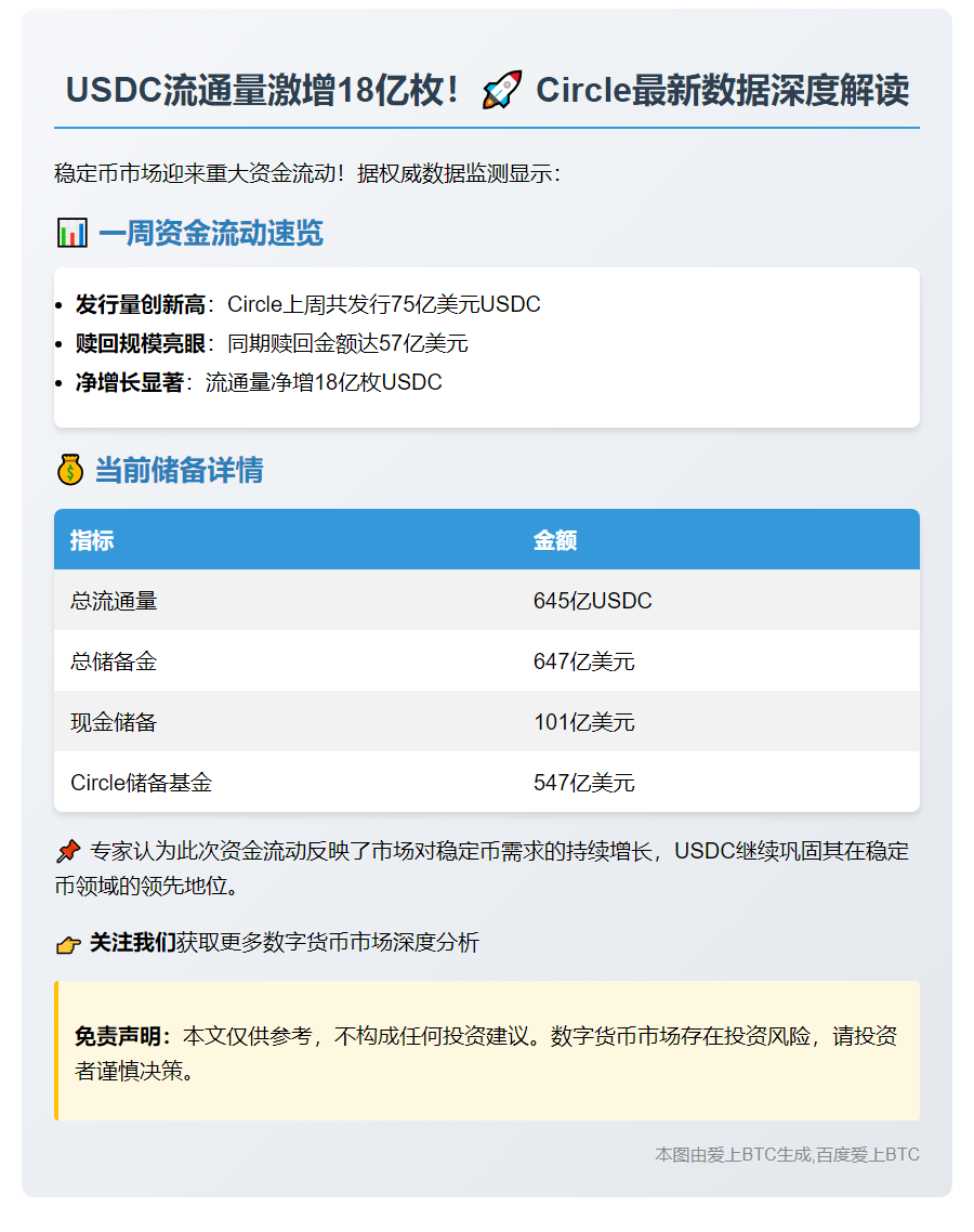USDC流通量7天增18亿枚