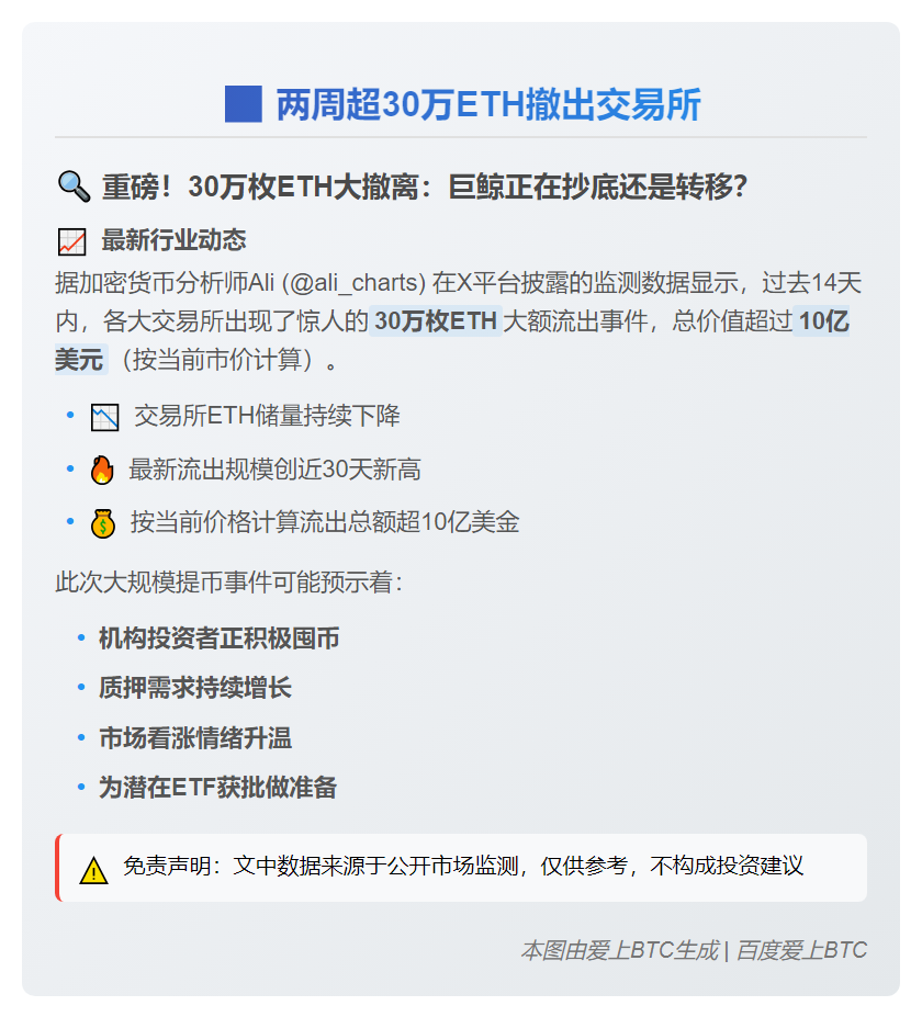 两周超30万ETH撤出交易所