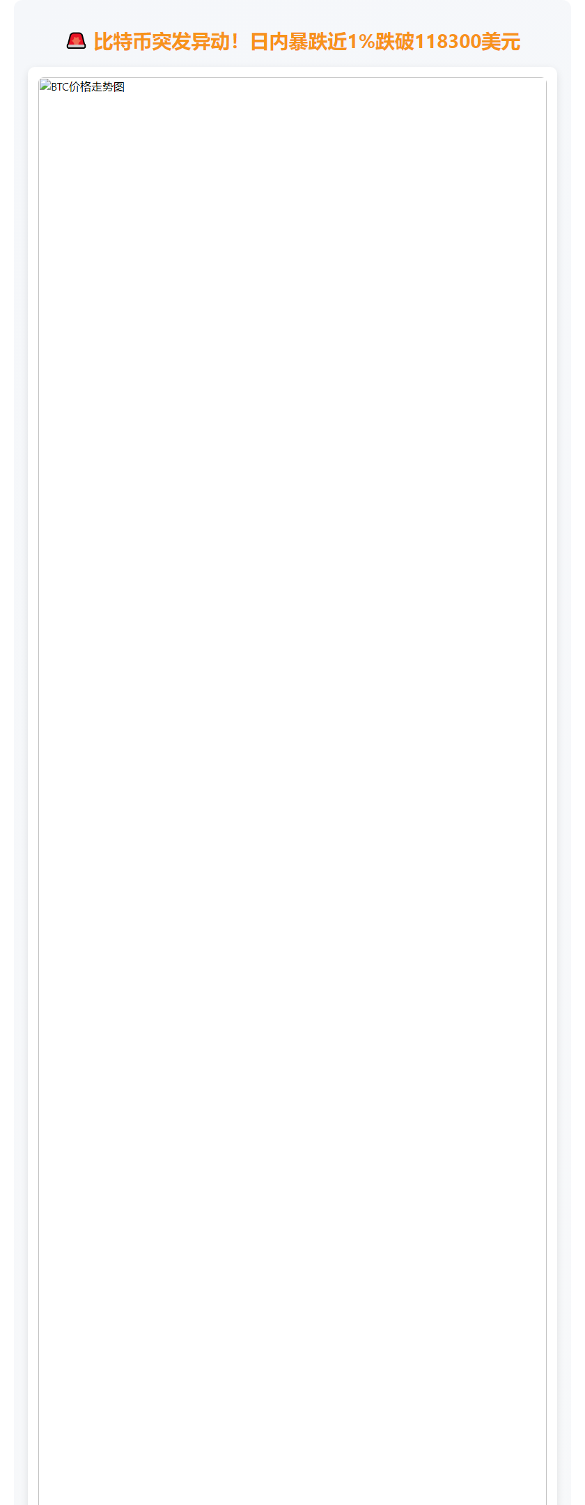 BTC失守118300美元