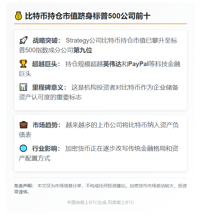 比特币持仓市值跻身标普500公司前十