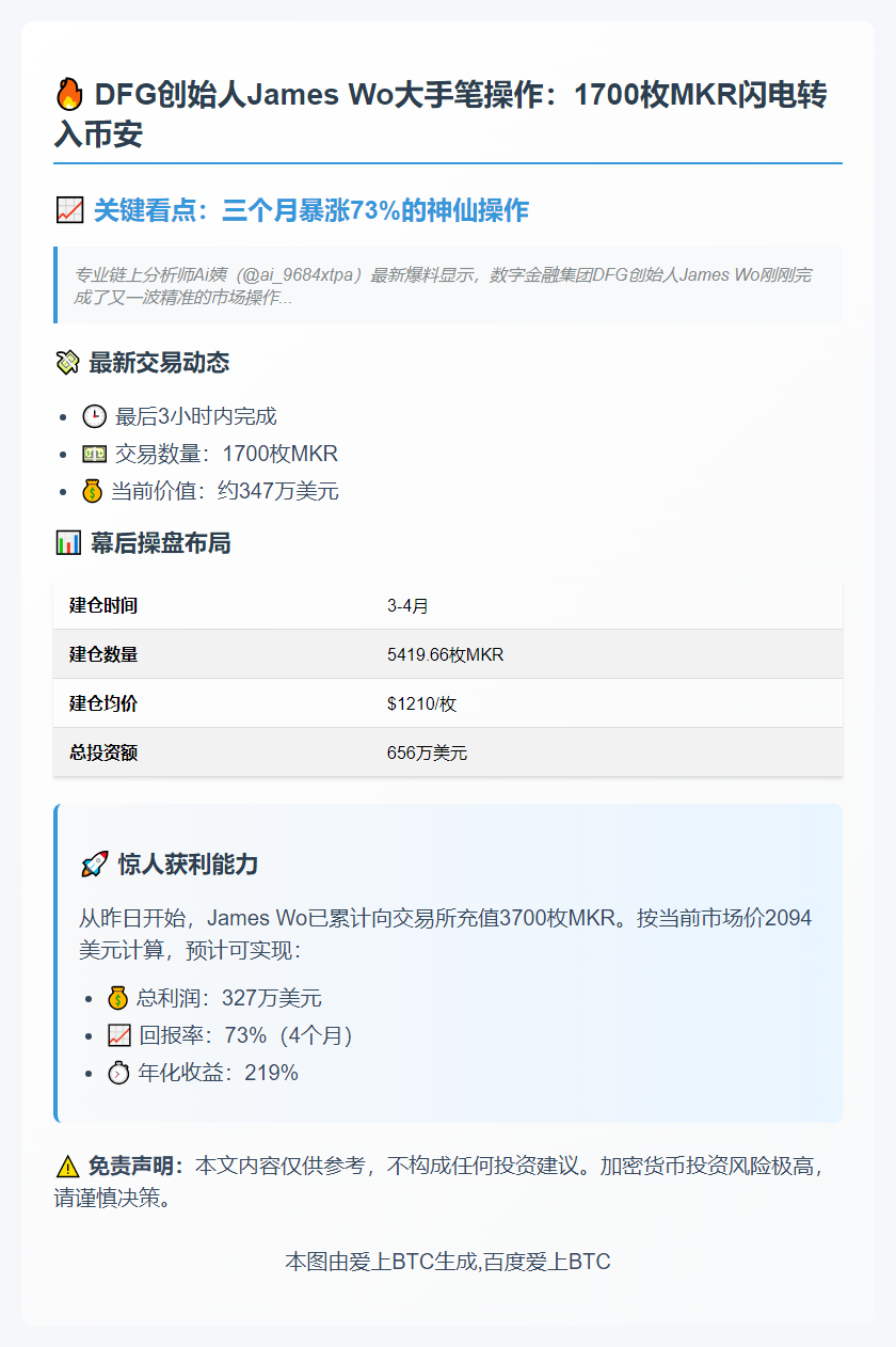 James Wo关联地址转1700枚MKR至币安