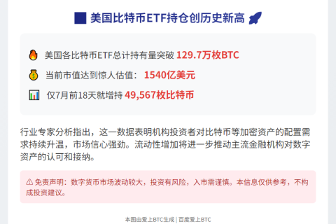 美国比特币ETF持仓129.7万枚，价值1540亿