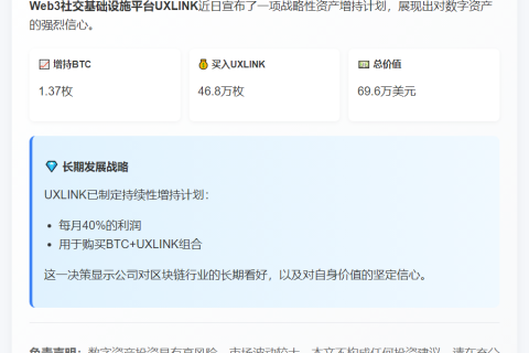 “UXLINK增持1.37BTC及46.8万UXLINK，价值69.6万美元”