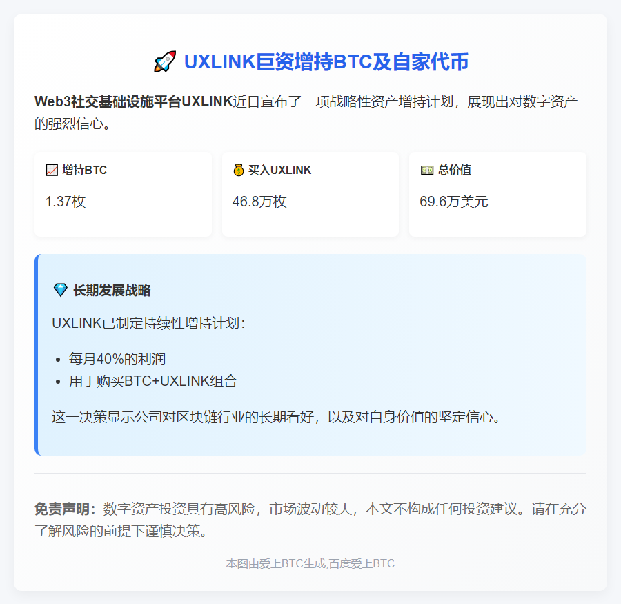 "UXLINK增持1.37BTC及46.8万UXLINK，价值69.6万美元"