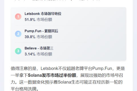Letsbonk占Solana发币市场51.9%份额