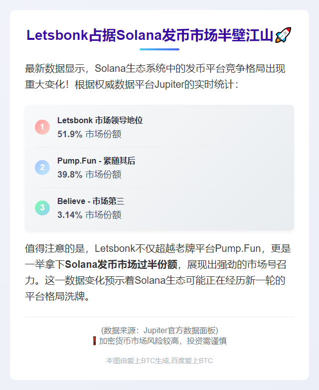 Letsbonk占Solana发币市场51.9%份额