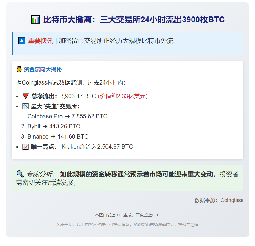 最新数据：24小时CEX净流出超3900枚BTC