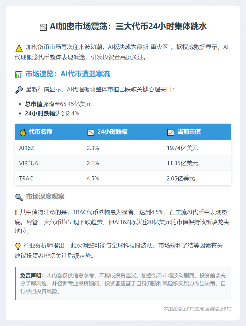 AI代币市值跌破66亿