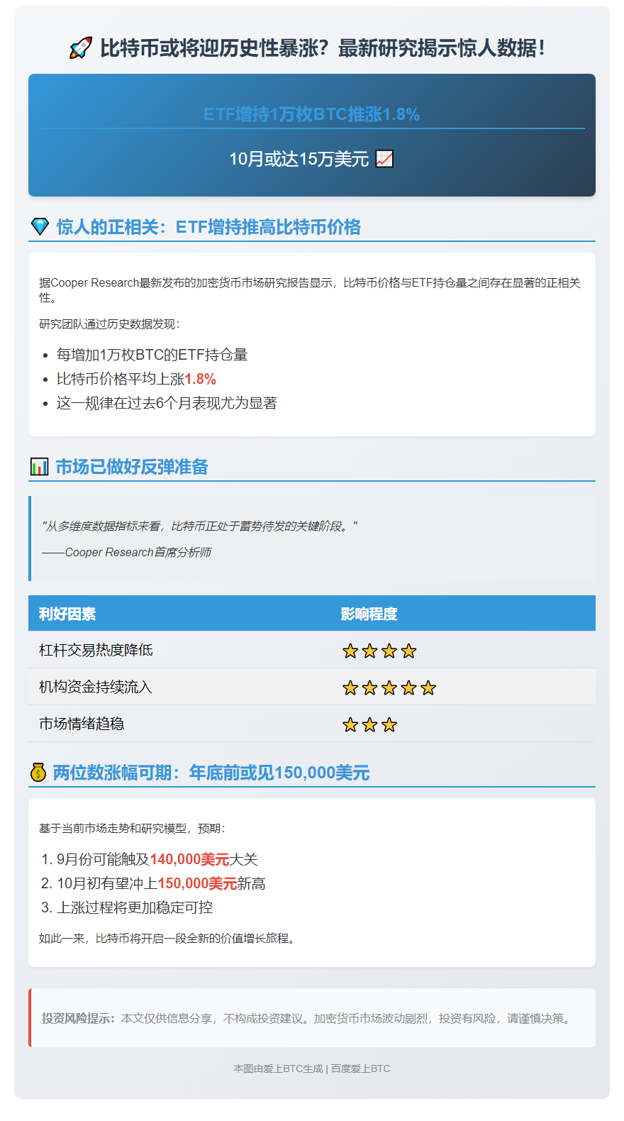 "ETF增持1万枚BTC推涨1.8%，10月或达15万美元"