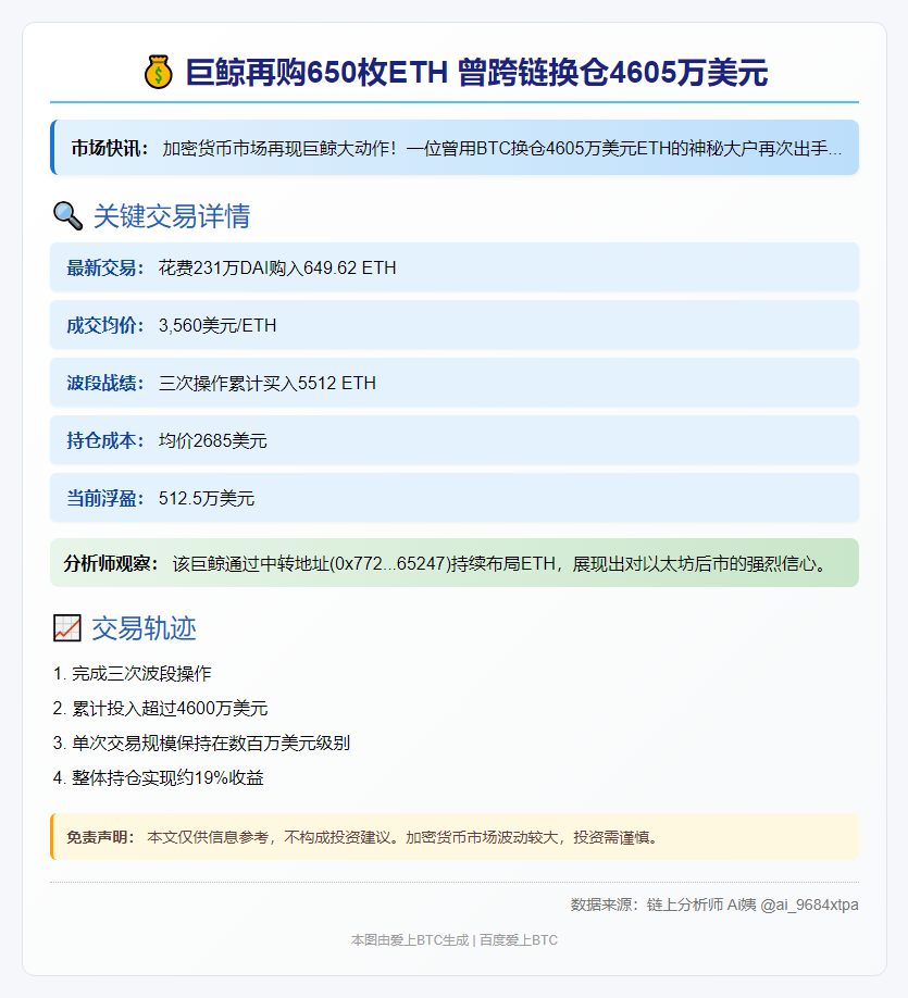 巨鲸再购650枚ETH，曾跨链换仓4605万美元