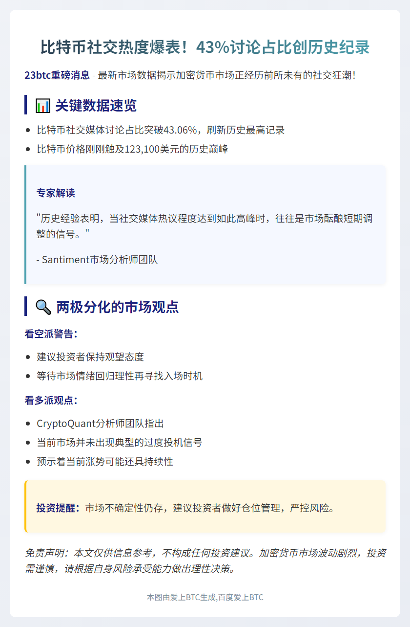 比特币讨论占社交媒体43%，警惕短期回调