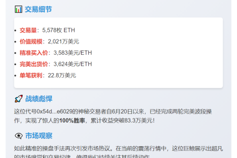 巨鲸清仓5578枚ETH套现2021万