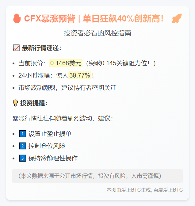 CFX暴涨39.77%突破0.145美元