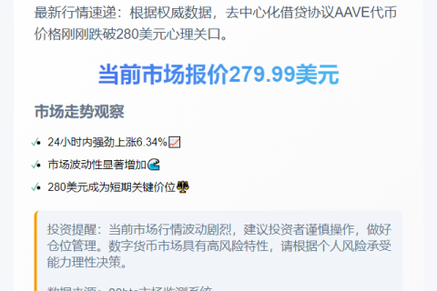AAVE跌破280美元