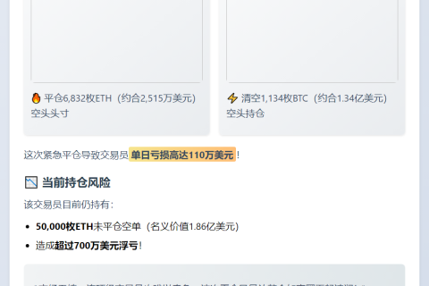 **AguilaTrades平仓BTC空单亏损110万美元**