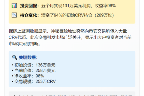 巨鲸抛售253万CRV套现258万美元