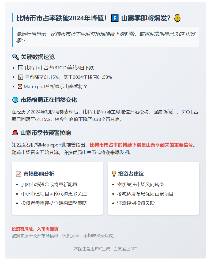 比特币市占率跌破2024年峰值